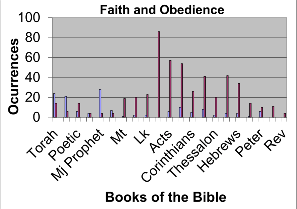 Faith vs Obedience